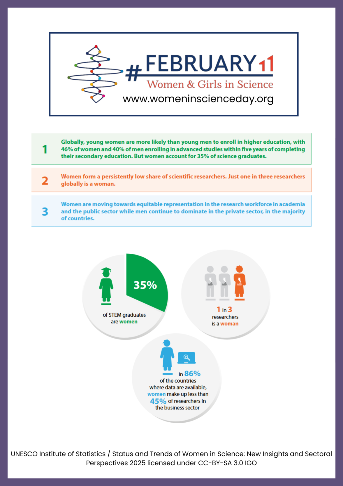 February 11th: Women and Girls in Science. www.womeninscienceday.org. Globally, young women are more likely than young men to enroll in higher education, with 46% of women and 40% of men enrolling in advanced studies within five years of completing their secondary education. But women account for 35% of science graduates. Women form a persistently low share of scientific researchers. Just on in three researchers globally is a woman. Women are moving towards equitable representation in the research workforce in academia and the public sector while men continue to dominate in the private sector, in the majority of countries. 